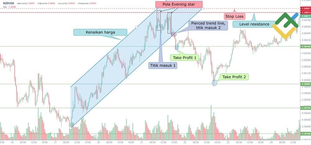 LiteFinance: 1. Trading dengan level resistensi