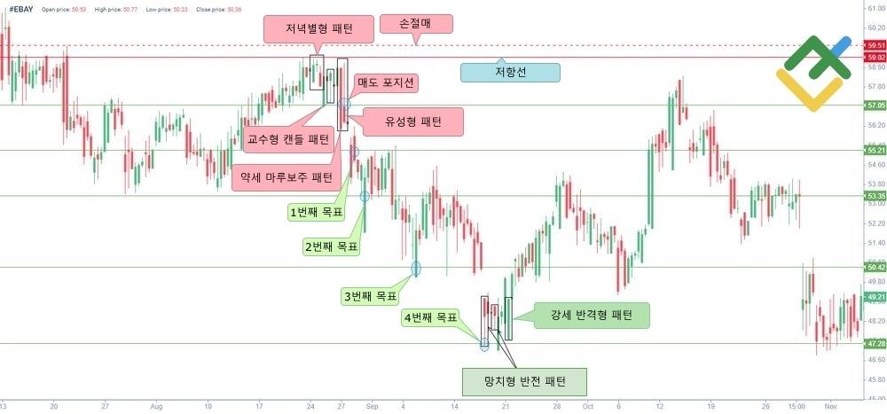 라이트파이낸스: 2. 다른 캔들 패턴과 함께 저녁별형 패턴을 사용하는 트레이딩
