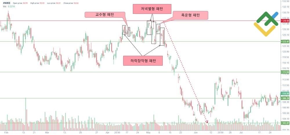 라이트파이낸스: 저녁별형 패턴 예시