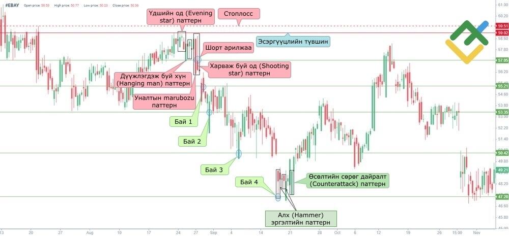 LiteFinance: 2. Бусад лааны паттернуудтай хамт Үдшийн од (Evening Star)-оор арилжаа хийх