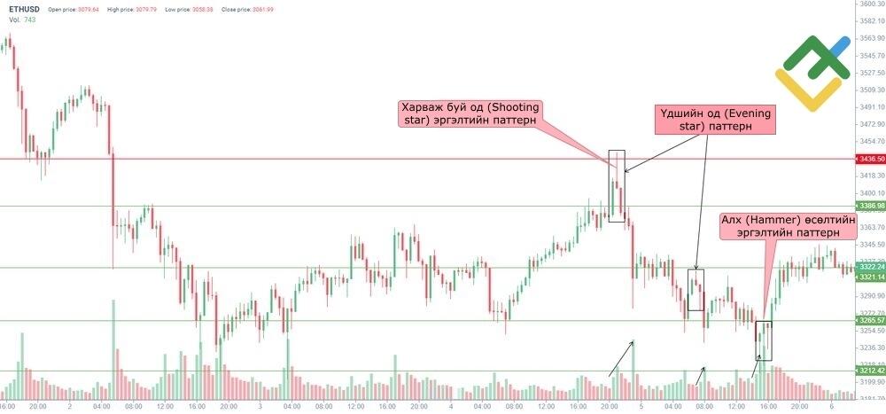 LiteFinance: Үдшийн од (Evening Star) жишээнүүд