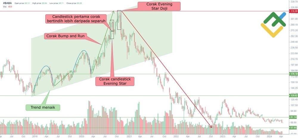 LiteFinance: Pembentukan Corak Evening Star