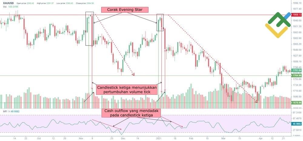 LiteFinance: Cara Mengenalpasti Evening Star
