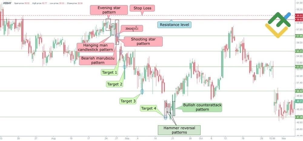 LiteFinance: ၂။ Evening Star အား အခြား candlestick ပုံစံများနှင့် တွဲဖက်ကုန်သွယ်ခြင်း