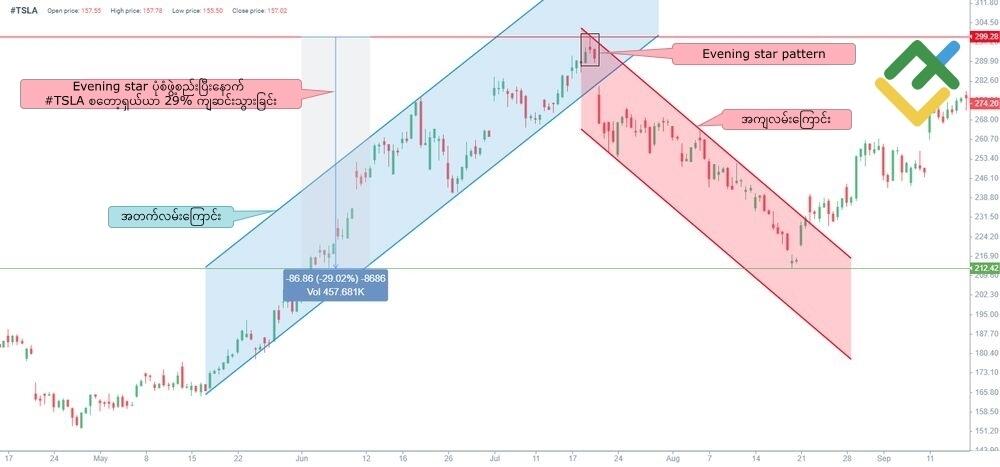 LiteFinance: Evening Star ဆိုသည်မှာ အဘယ်နည်း။