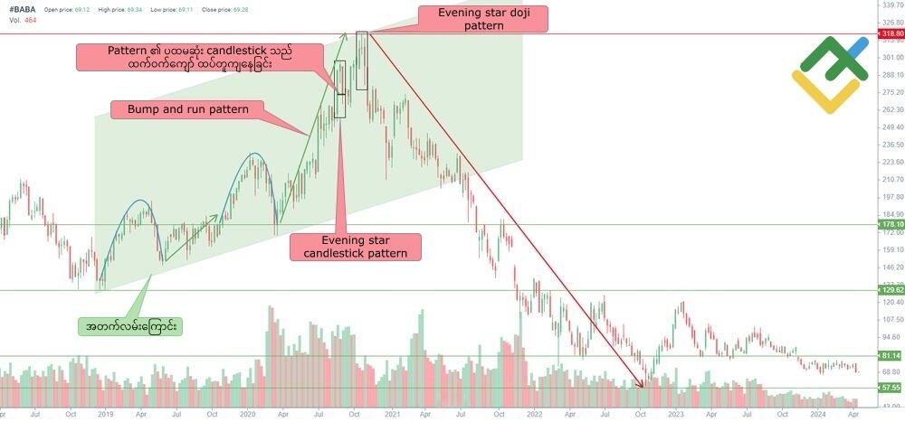 LiteFinance: Evening Star Pattern ပေါ်ပေါက်လာပုံ