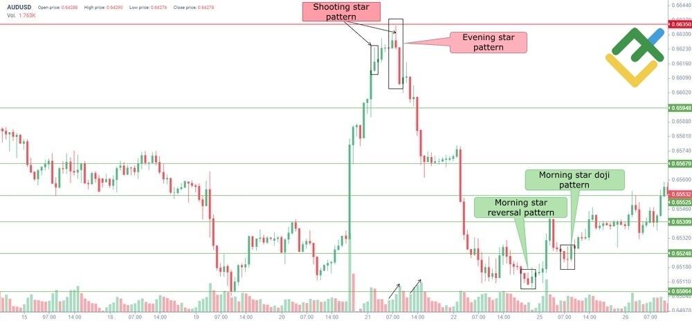 LiteFinance: Evening Star ဥပမာ