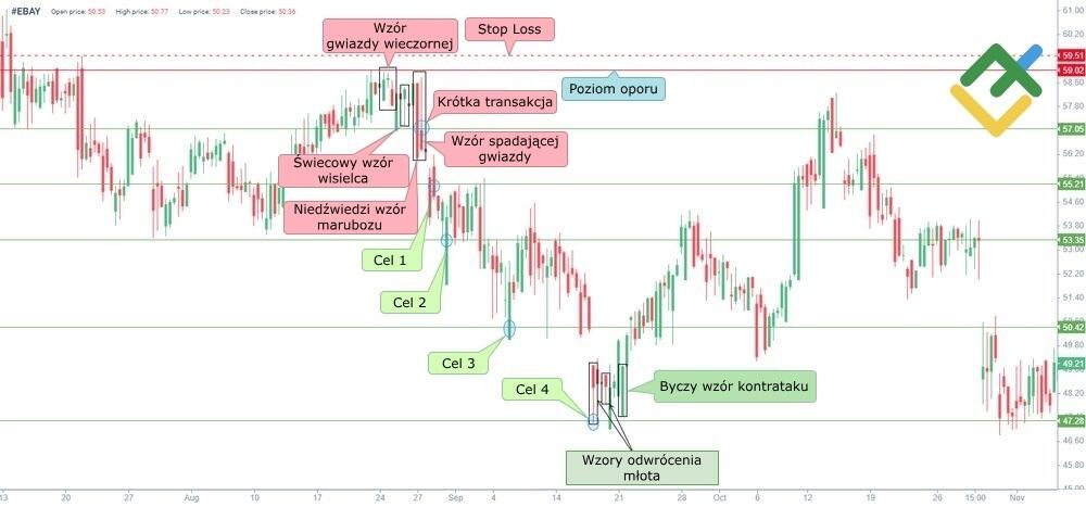 LiteForex: 2. Handel przy pomocy "Gwiazdy Wieczornej" w połączeniu z innymi formacjami świecowymi