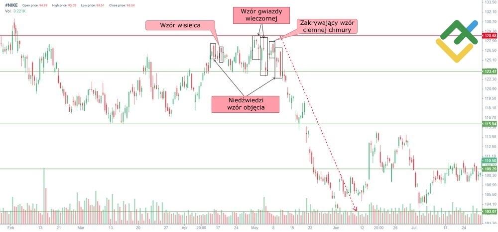 LiteForex: Przykład formacji "Gwiazdy Wieczornej"