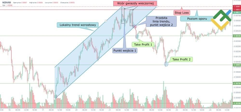 LiteForex: 1. Handel od poziomów oporu