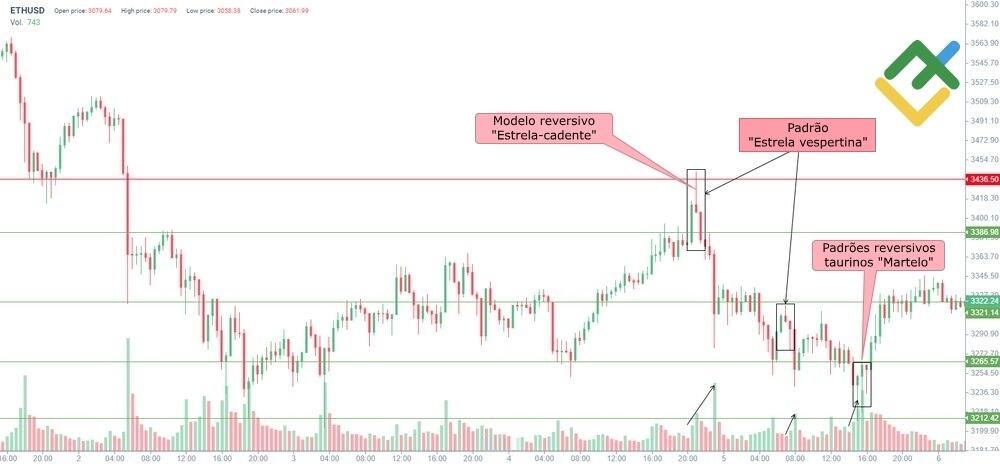 LiteFinance: Um exemplo de padrão "Estrela da noite"