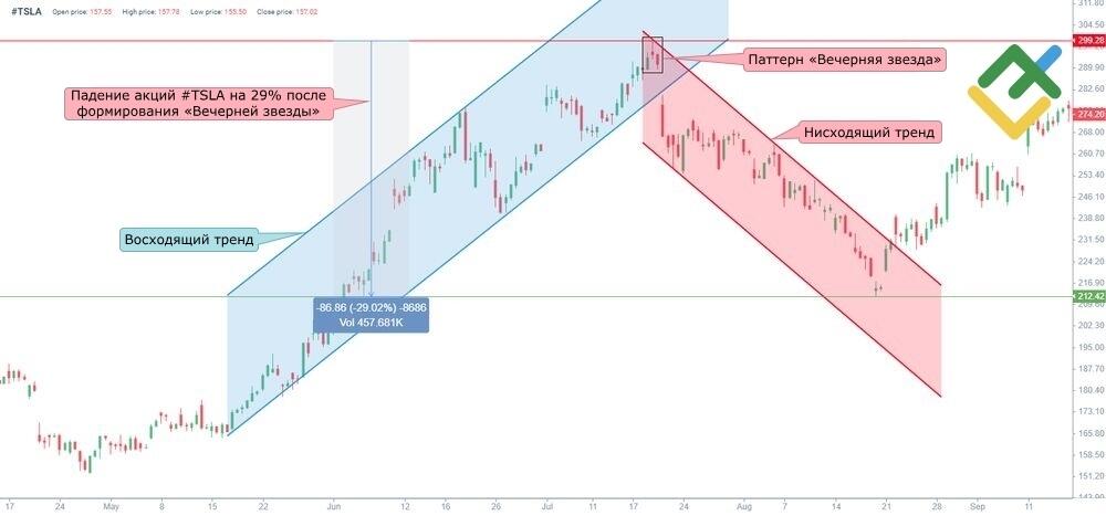 LiteFinance: Что такое «вечерняя звезда»