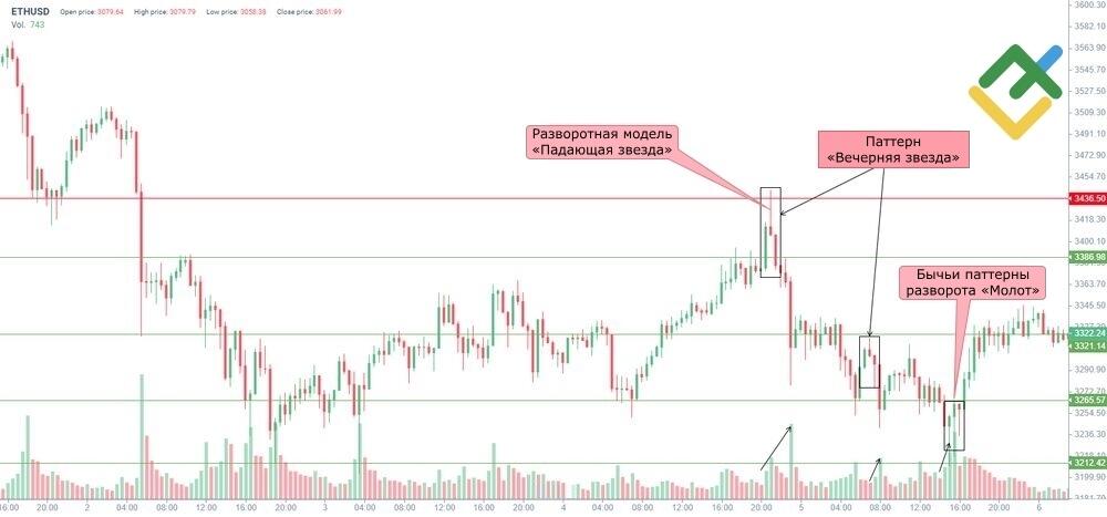 LiteFinance: Пример паттерна «вечерняя звезда»