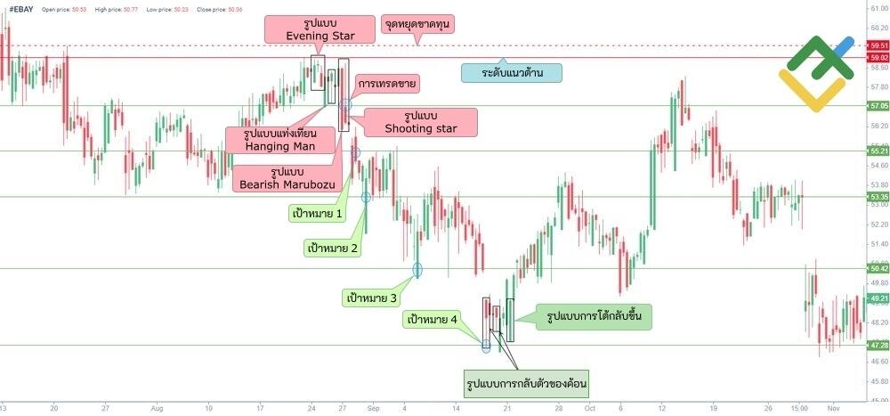 LiteFinance: 2. การเทรด Evening Star ด้วยแท่งเทียนที่เป็นรูปแบบอื่น