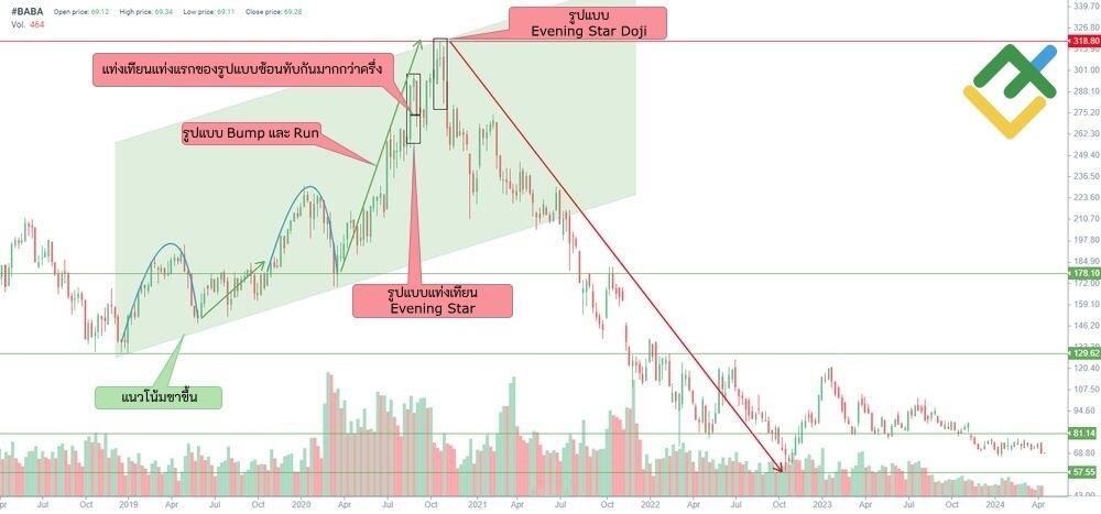 LiteFinance: การก่อตัวของรูปแบบ Evening Star