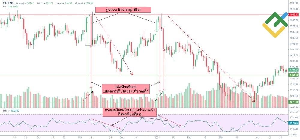 LiteFinance: วิธีการระบุ Evening Star