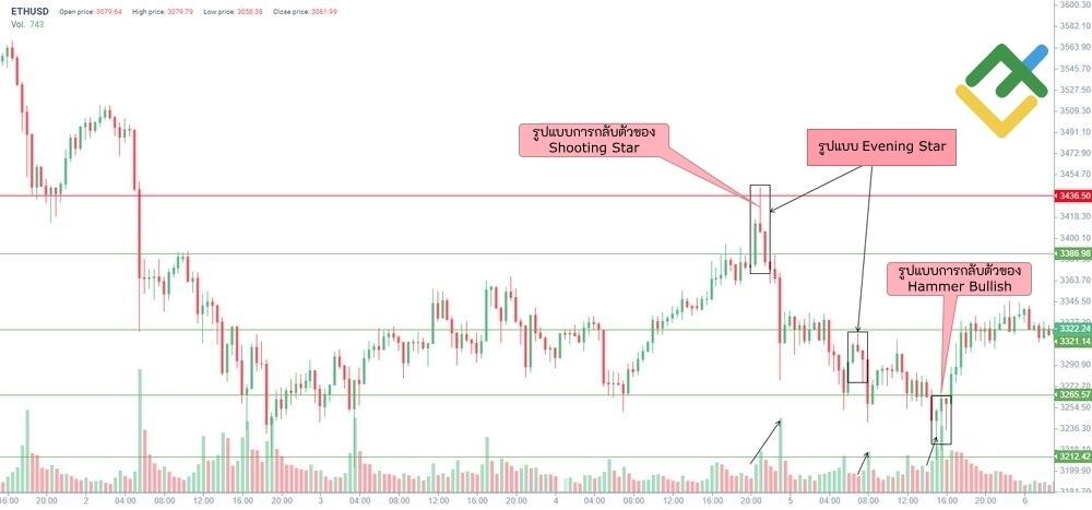 LiteFinance: ตัวอย่างของ Evening Star