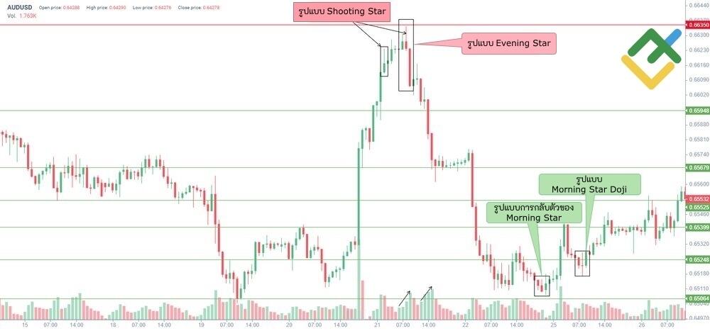 LiteFinance: ตัวอย่างของ Evening Star