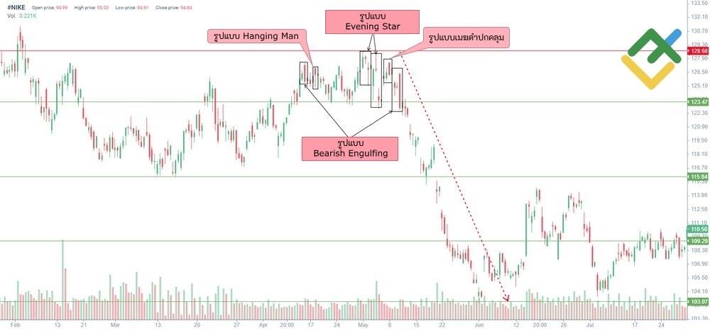 LiteFinance: ตัวอย่างของ Evening Star