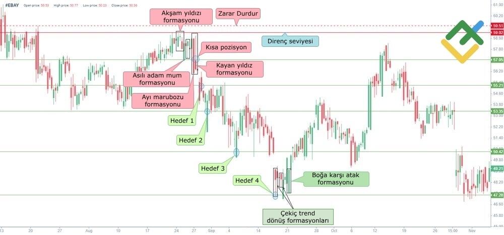 LiteFinance: 2. Akşam Yıldızını diğer mum formasyonlarıyla birlikte kullanmak