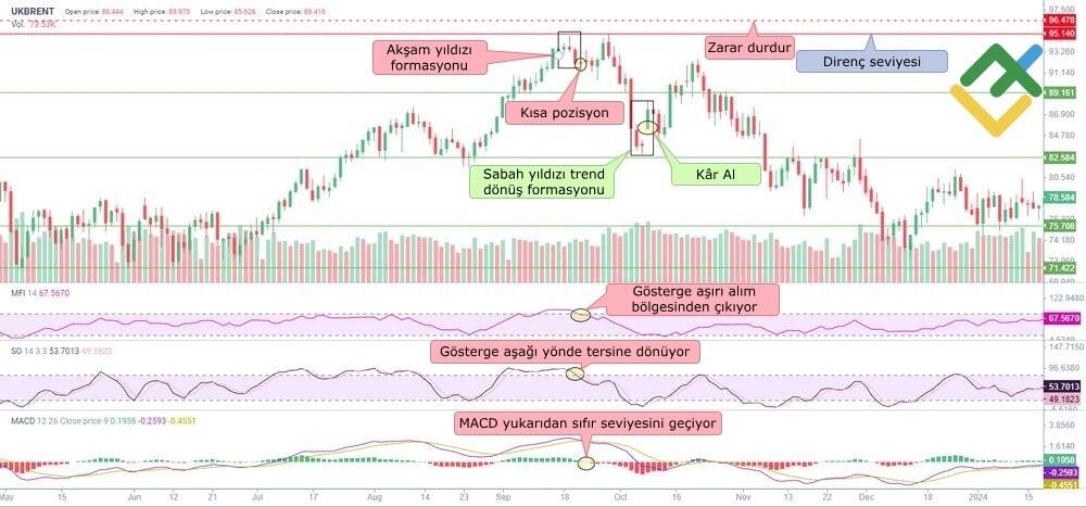 LiteFinance: 3. Akşam Yıldızını teknik göstergelerle kullanmak