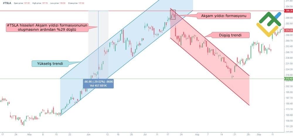 LiteFinance: Akşam Yıldızı Nedir?