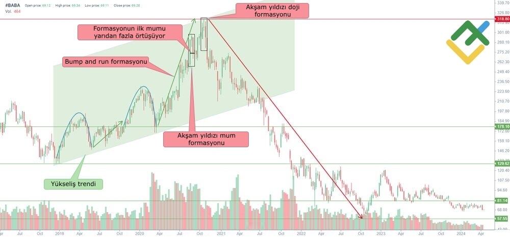 LiteFinance: Akşam Yıldızı Formasyonu Oluşumu