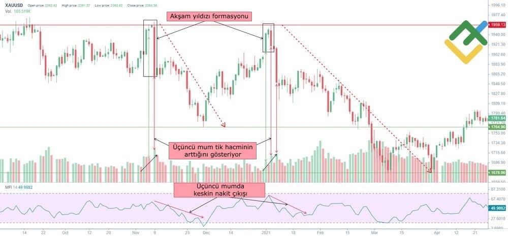 LiteFinance: Akşam Yıldızı Nasıl Tanımlanır