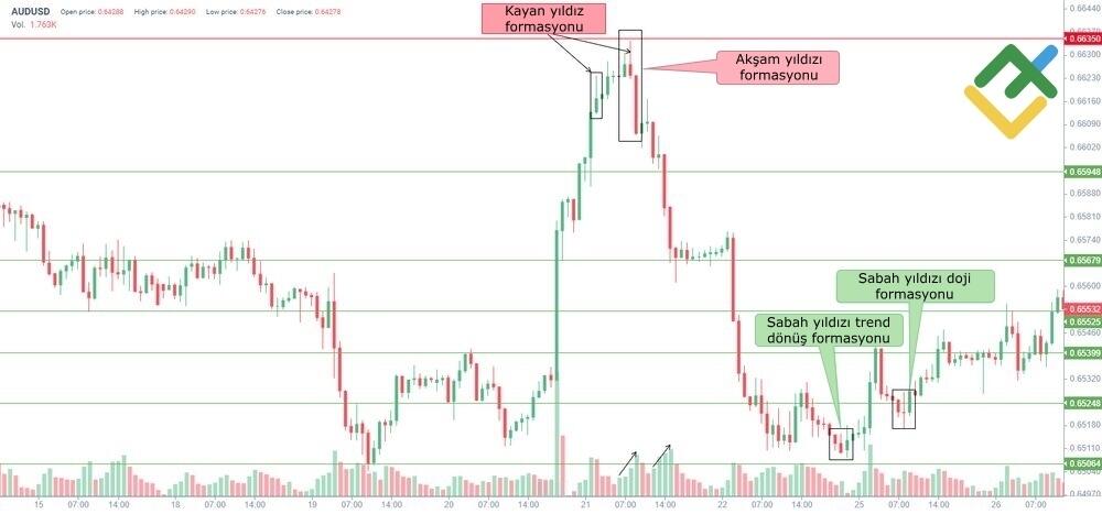 LiteFinance: Akşam Yıldızı Örneği