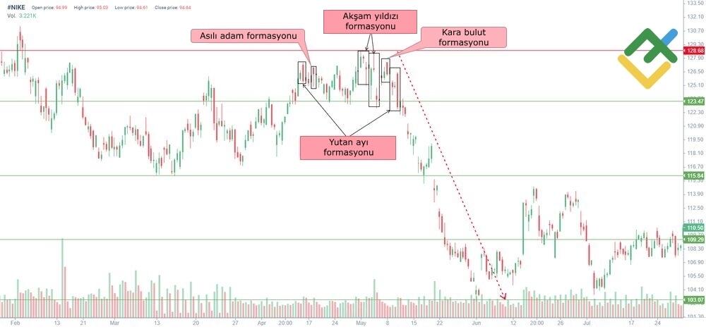 LiteFinance: Akşam Yıldızı Örneği
