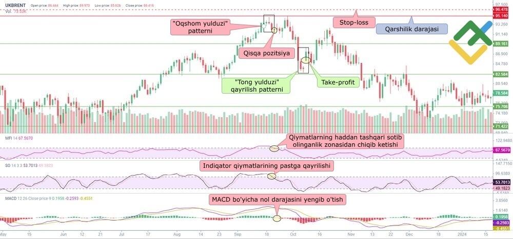 LiteFinance: 3. Texnik indikatorlardan foydalangan holda "oqshom yulduzi" patterni asosida kombinatsiyalangan savdo
