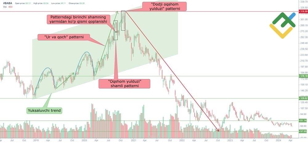 LiteFinance: “Oqshom yulduzi” patterni shakllanishi