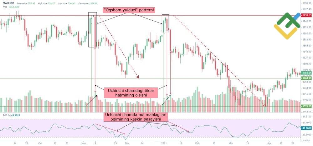 LiteFinance: ”Oqshom yulduzi”ni qanday aniqlash mumkin