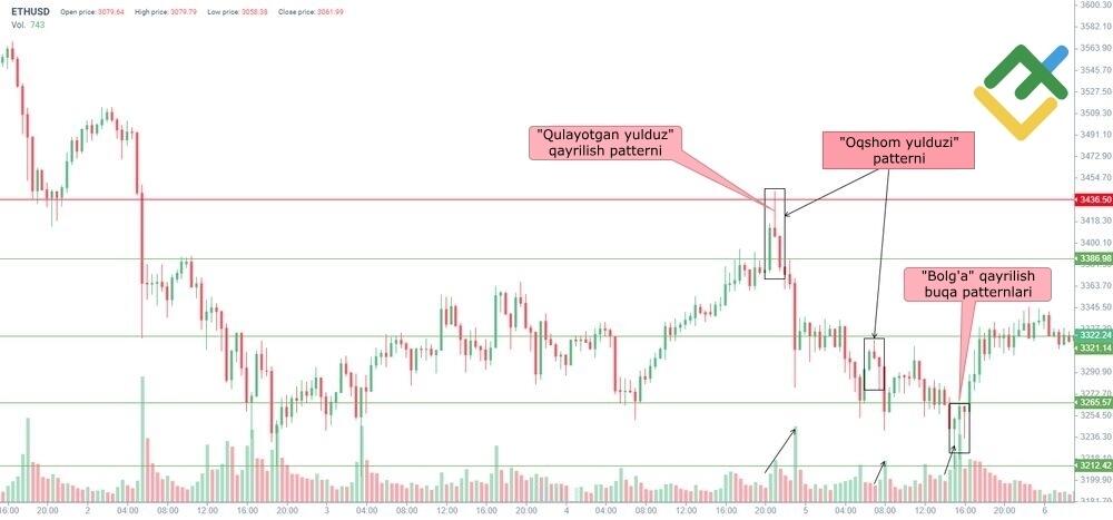 LiteFinance: “Oqshom yulduzi” patterniga misol