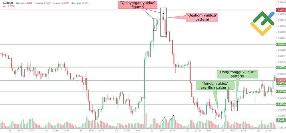 LiteFinance: “Oqshom yulduzi” patterniga misol