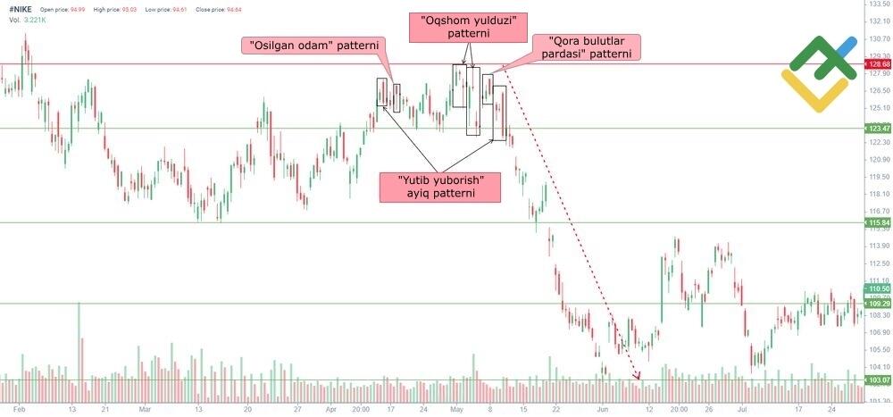 LiteFinance: “Oqshom yulduzi” patterniga misol