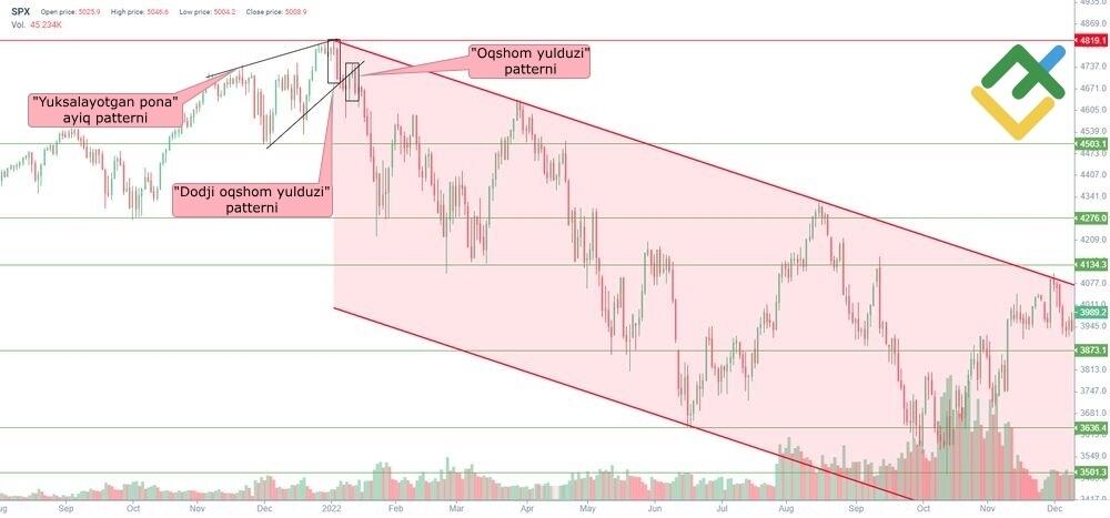 LiteFinance: “Oqshom yulduzi” patterniga misol