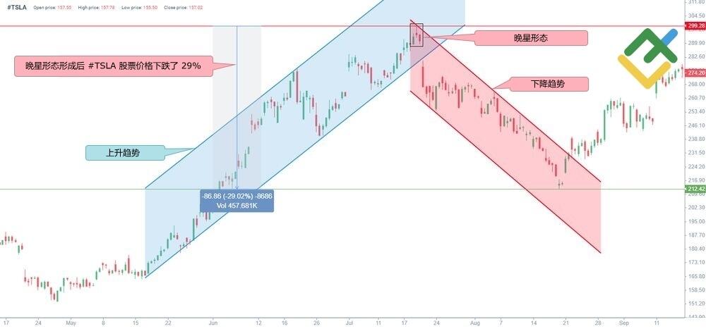 LiteFinance: 什么是黄昏之星?