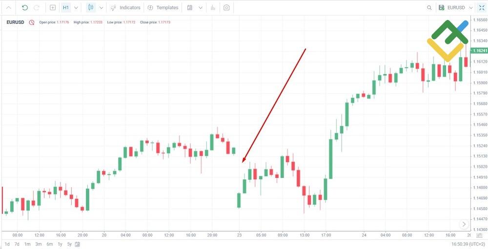 LiteFinance: Difference Between FVG and Regular Price Gaps