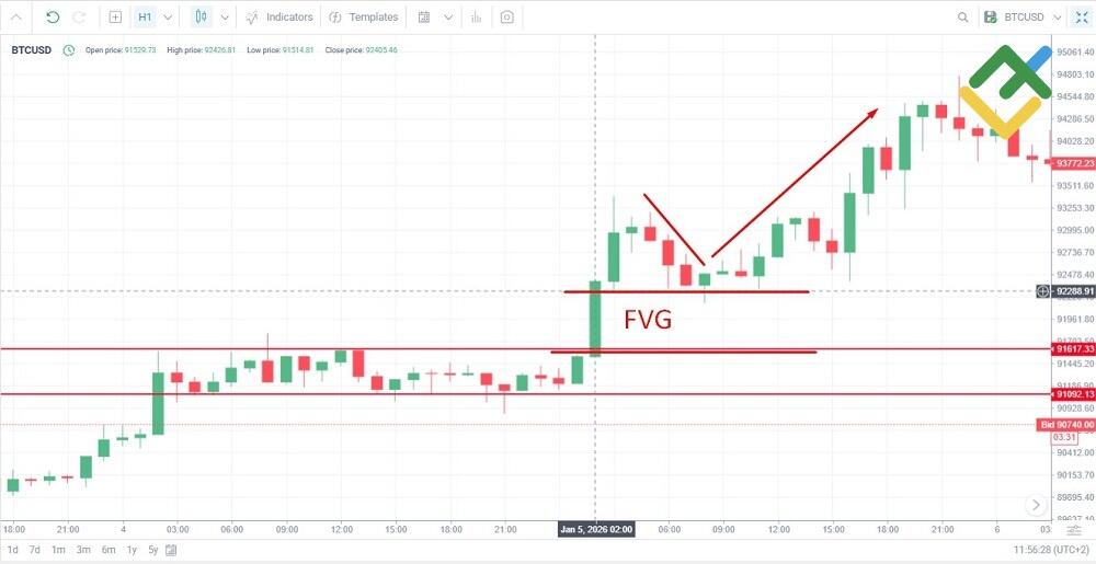 LiteFinance: How to Identify Fair Value Gaps