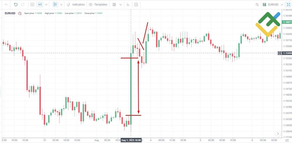 LiteFinance: How to Identify Fair Value Gaps