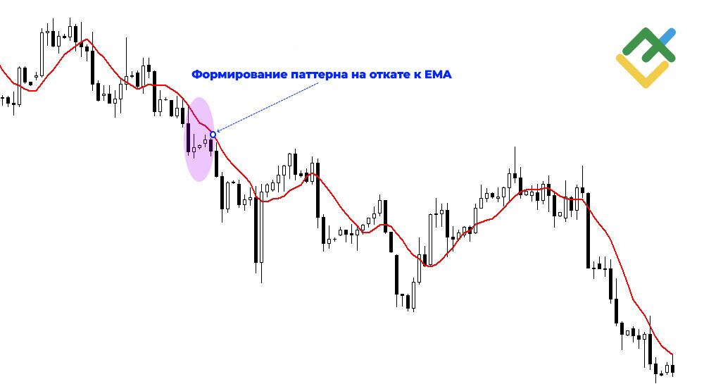LiteFinance: Скользящие средние