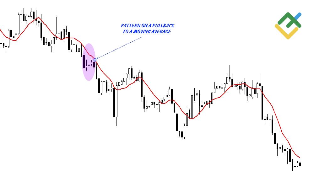 LiteFinance: Moving Averages