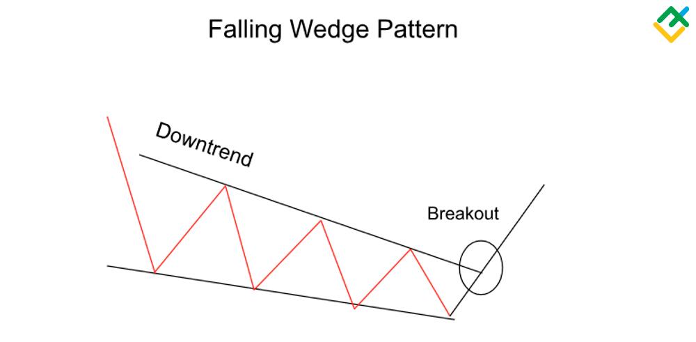 Mastering the Falling Wedge Pattern Dynamics | LiteFinance