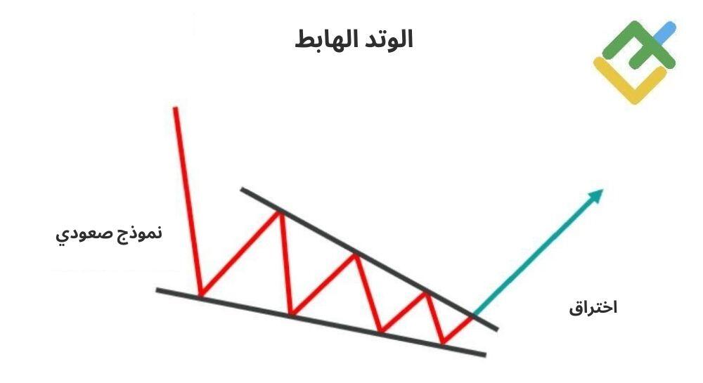 LiteFinance: ما هو نمط الوتد الهابط؟
