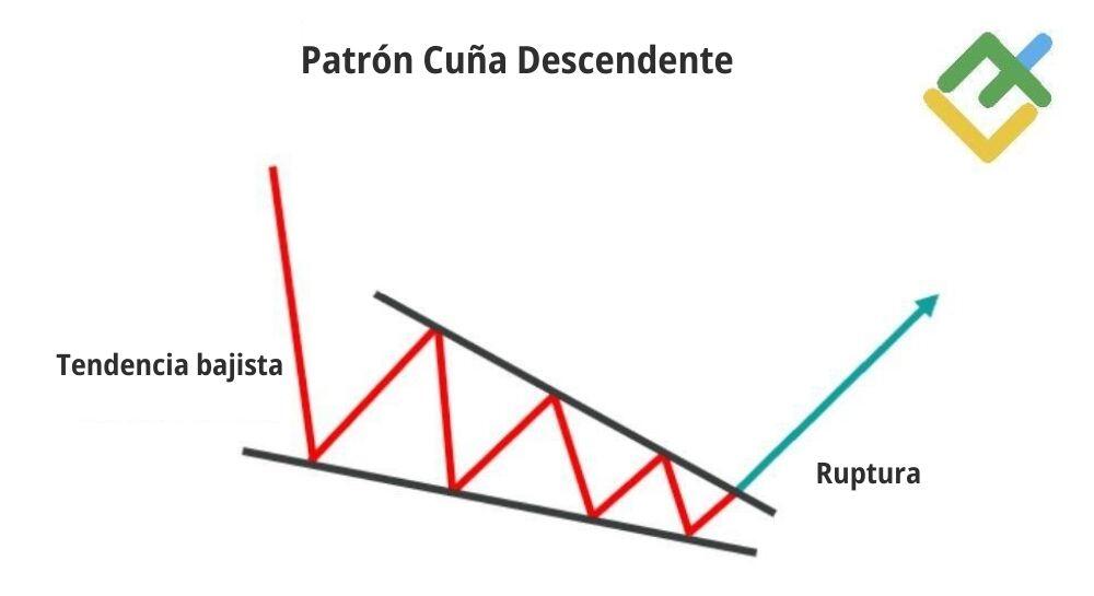 LiteFinance: ¿Qué es el patrón cuña descendente?