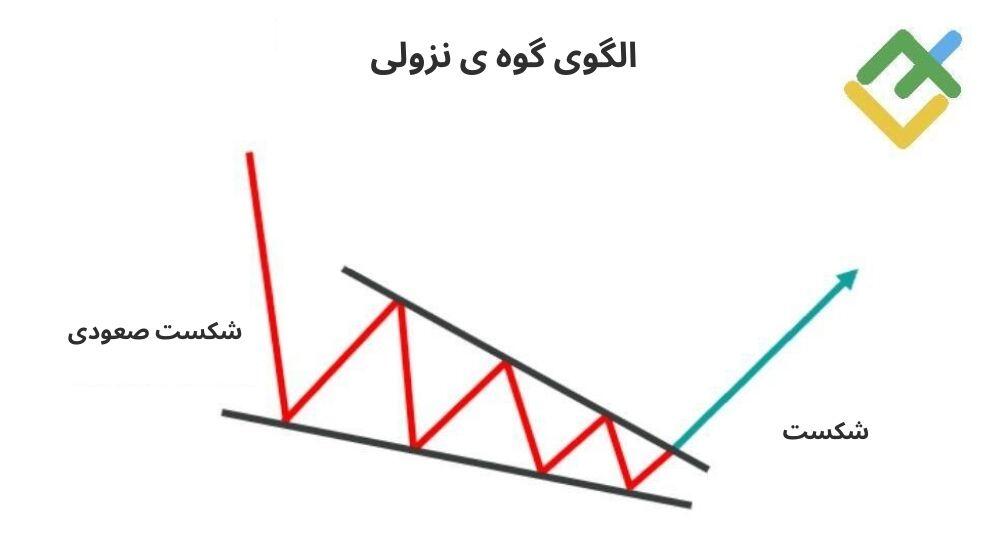 لایت فایننس: لگوی گوه ی نزولی چیست؟