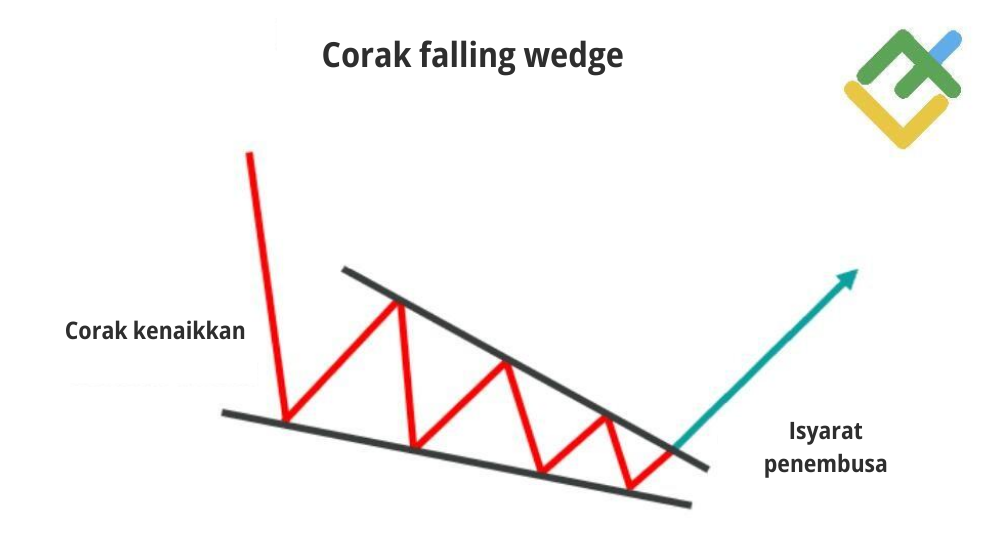 LiteFinance: Apakah Corak falling wedge?