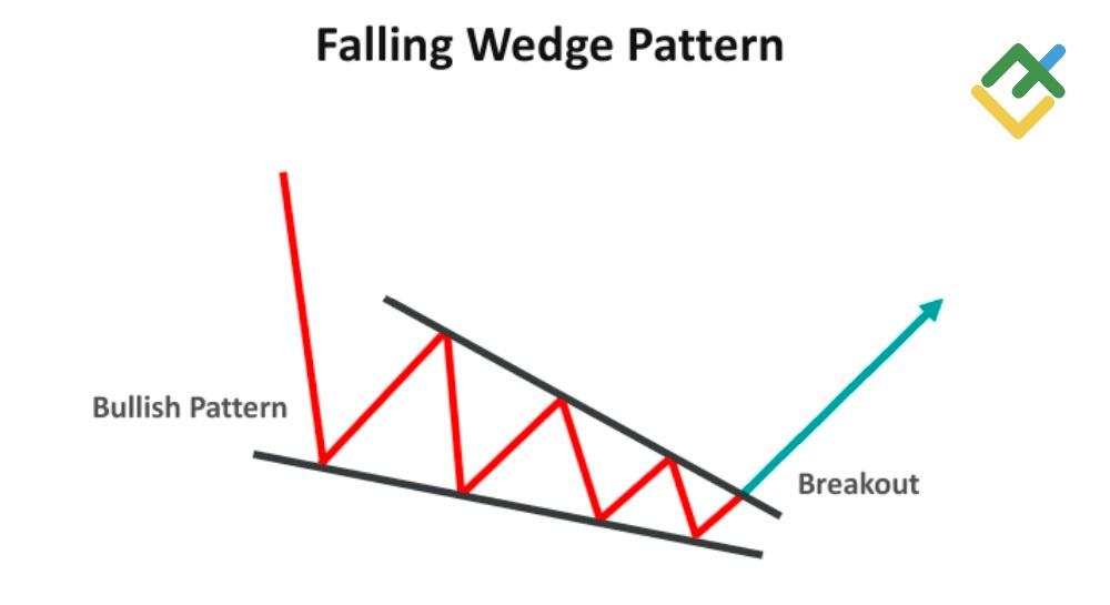 LiteForex: Czym jest wzór „Klin zniżkujący”?