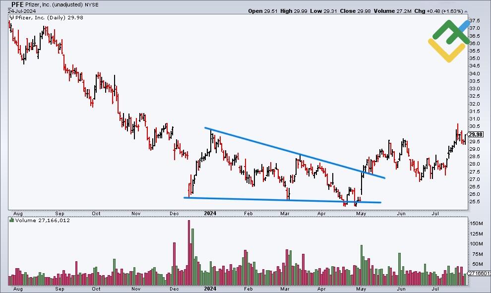 LiteForex: Przykład formacji „Klin Zniżkujący”: notowanie akcji firmy Pfizer #PFE